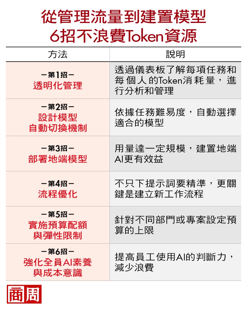 從管理流量到建置模型，6招不浪費Token資源